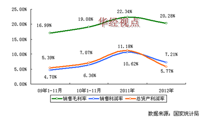 熔炉及电炉制造行业盈利增长分析（2009-2012）